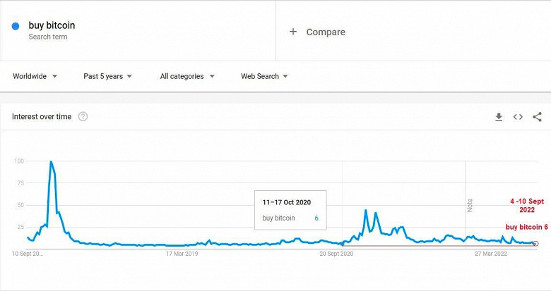 Фото - Поисковый запрос в Google «buy bitcoin» достиг двухлетнего минимума