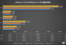 Фото - Впечатляющий рывок производительности: iPhone 14 Pro и iPhone 14 Pro Max сразились с iPhone 13 Pro и iPhone 13 Pro Max в тесте AnTuTu